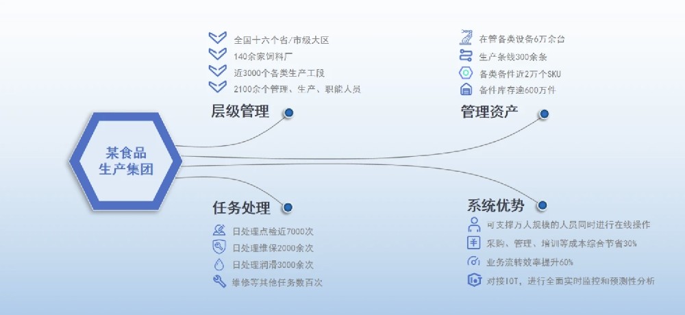 某食品生产集团—设备健康管理系统