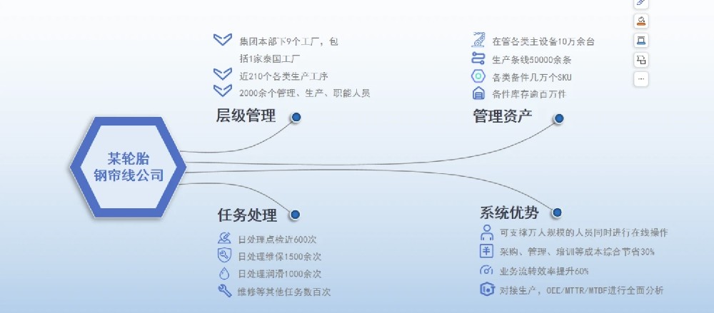 某轮胎钢帘线公司—集团设备全生命管理系统