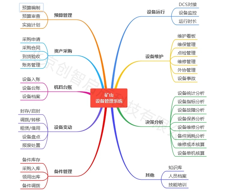 某矿山集团—全生命周期设备管理系统